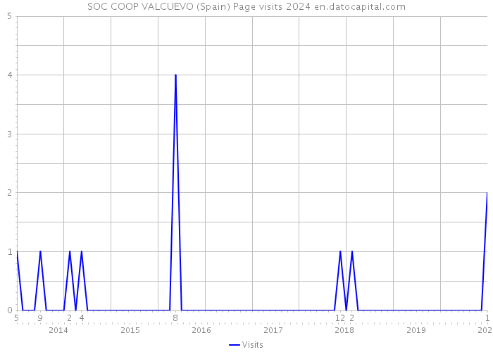 SOC COOP VALCUEVO (Spain) Page visits 2024 