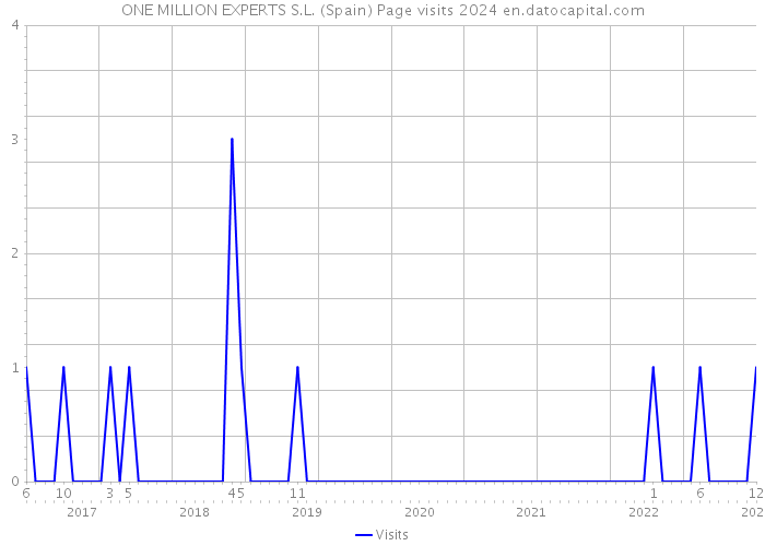 ONE MILLION EXPERTS S.L. (Spain) Page visits 2024 
