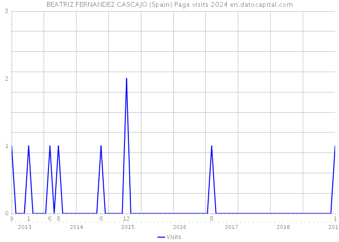 BEATRIZ FERNANDEZ CASCAJO (Spain) Page visits 2024 