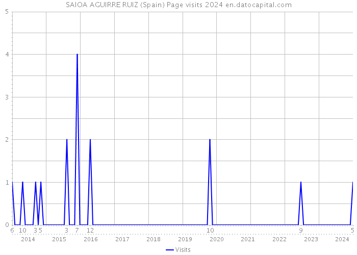SAIOA AGUIRRE RUIZ (Spain) Page visits 2024 