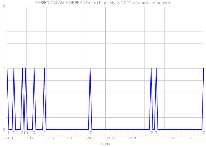 XABIER GALAN MORERA (Spain) Page visits 2024 