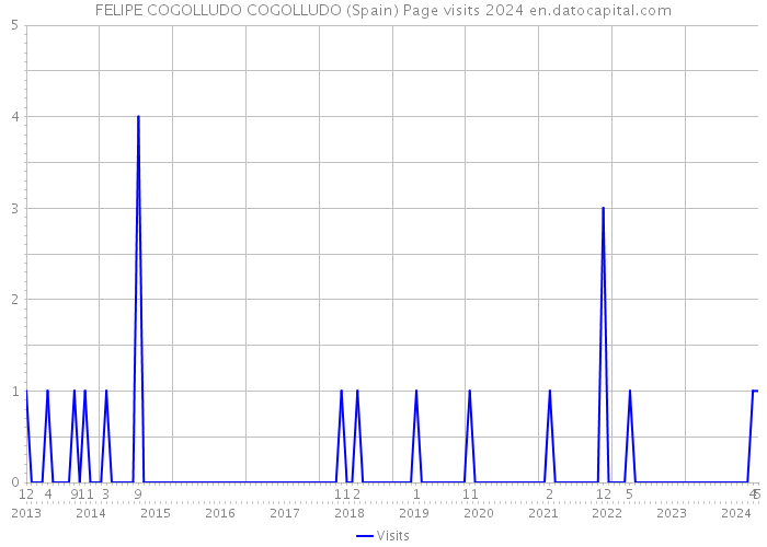 FELIPE COGOLLUDO COGOLLUDO (Spain) Page visits 2024 