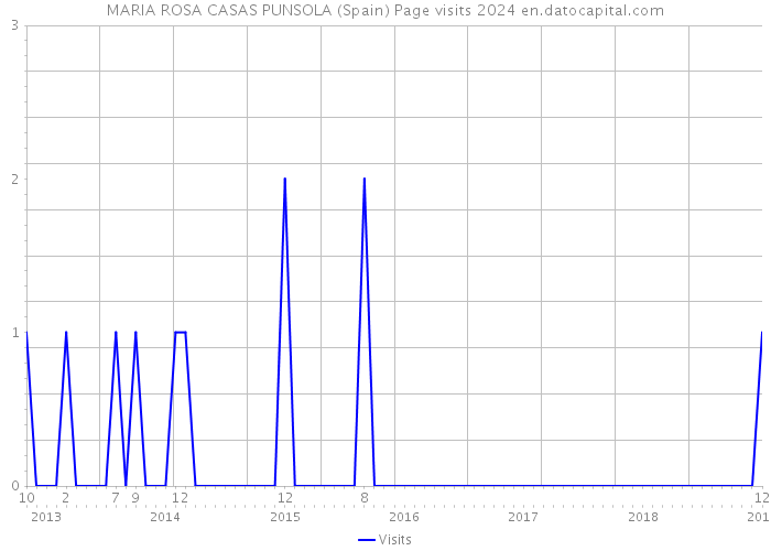 MARIA ROSA CASAS PUNSOLA (Spain) Page visits 2024 