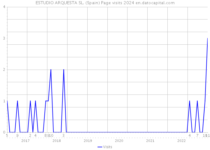 ESTUDIO ARQUESTA SL. (Spain) Page visits 2024 