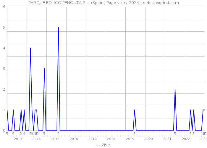 PARQUE EOLICO PENOUTA S.L. (Spain) Page visits 2024 