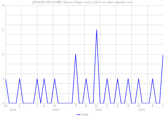 JOHANN HACKNER (Spain) Page visits 2024 