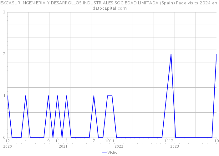 EXCASUR INGENIERIA Y DESARROLLOS INDUSTRIALES SOCIEDAD LIMITADA (Spain) Page visits 2024 