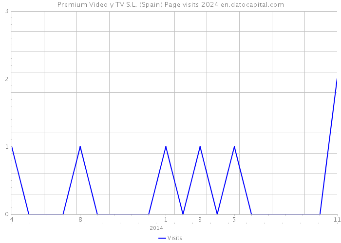 Premium Video y TV S.L. (Spain) Page visits 2024 