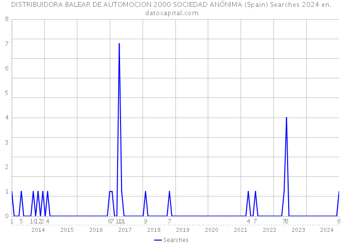 DISTRIBUIDORA BALEAR DE AUTOMOCION 2000 SOCIEDAD ANÓNIMA (Spain) Searches 2024 