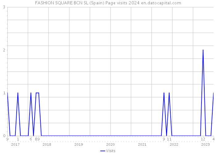 FASHION SQUARE BCN SL (Spain) Page visits 2024 
