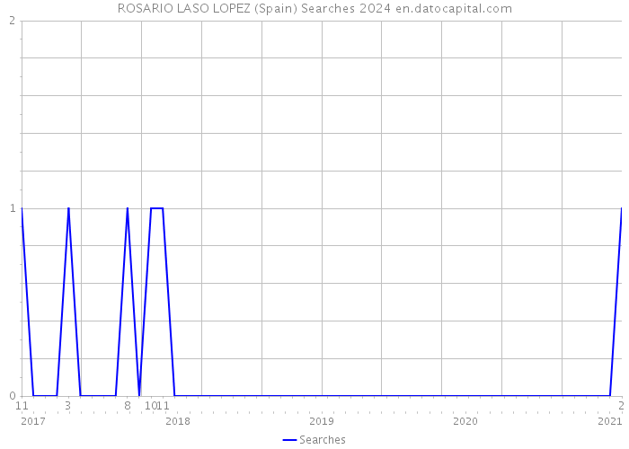 ROSARIO LASO LOPEZ (Spain) Searches 2024 