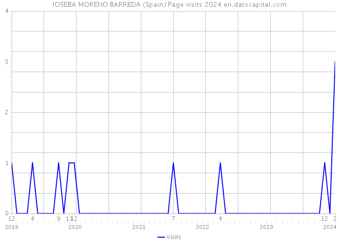 IOSEBA MORENO BARREDA (Spain) Page visits 2024 