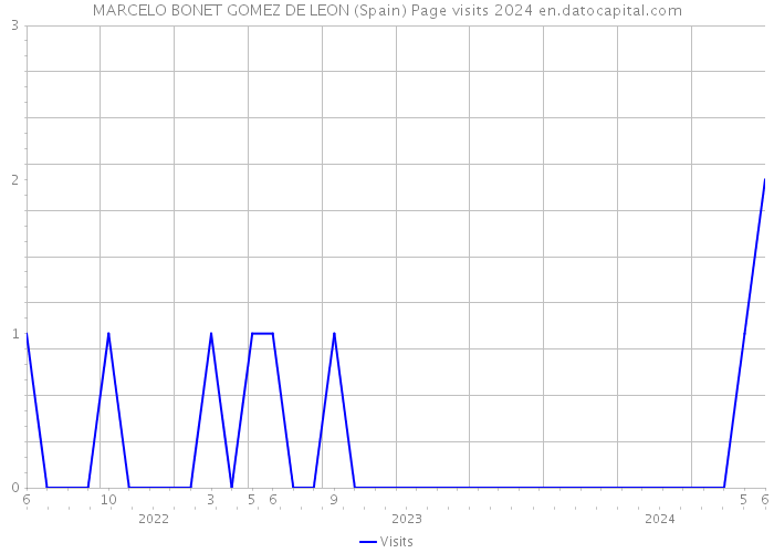 MARCELO BONET GOMEZ DE LEON (Spain) Page visits 2024 