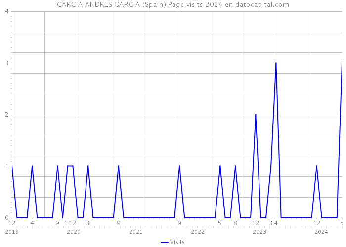 GARCIA ANDRES GARCIA (Spain) Page visits 2024 