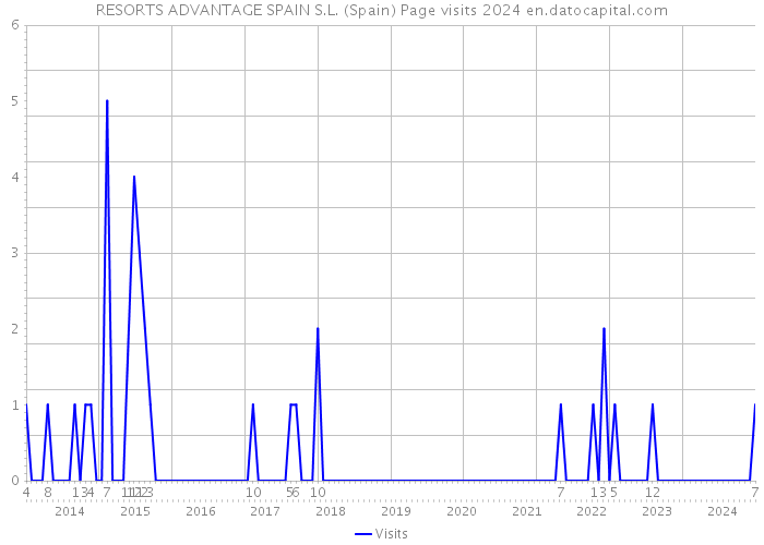 RESORTS ADVANTAGE SPAIN S.L. (Spain) Page visits 2024 