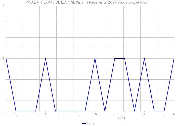VINALIA TIERRAS DE LEON SL (Spain) Page visits 2024 