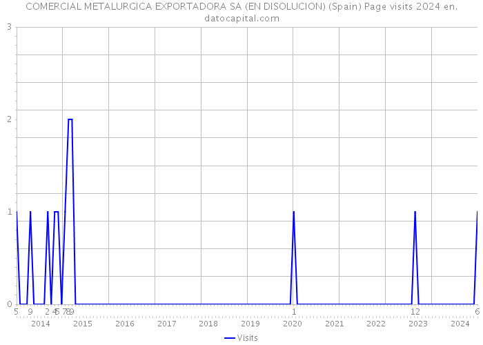 COMERCIAL METALURGICA EXPORTADORA SA (EN DISOLUCION) (Spain) Page visits 2024 