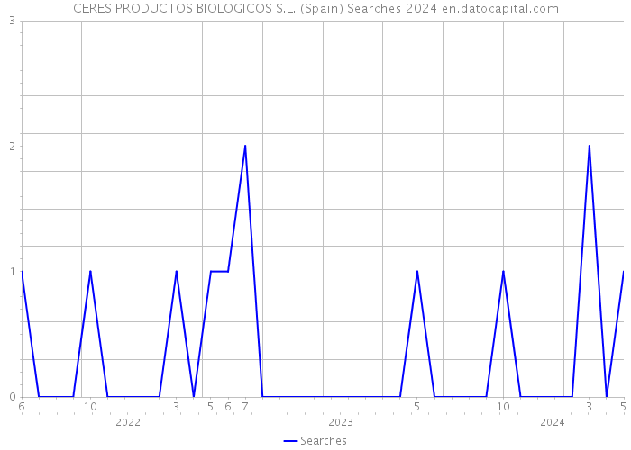 CERES PRODUCTOS BIOLOGICOS S.L. (Spain) Searches 2024 