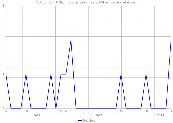 CERES CLIMA SLL. (Spain) Searches 2024 