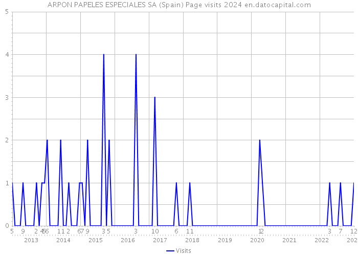 ARPON PAPELES ESPECIALES SA (Spain) Page visits 2024 