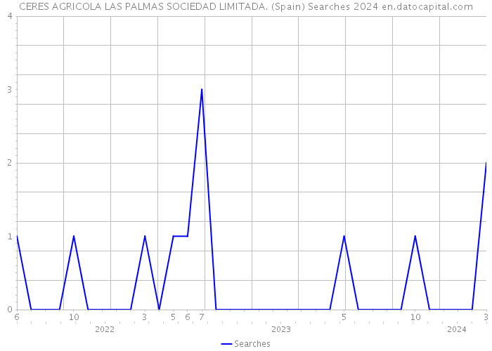 CERES AGRICOLA LAS PALMAS SOCIEDAD LIMITADA. (Spain) Searches 2024 