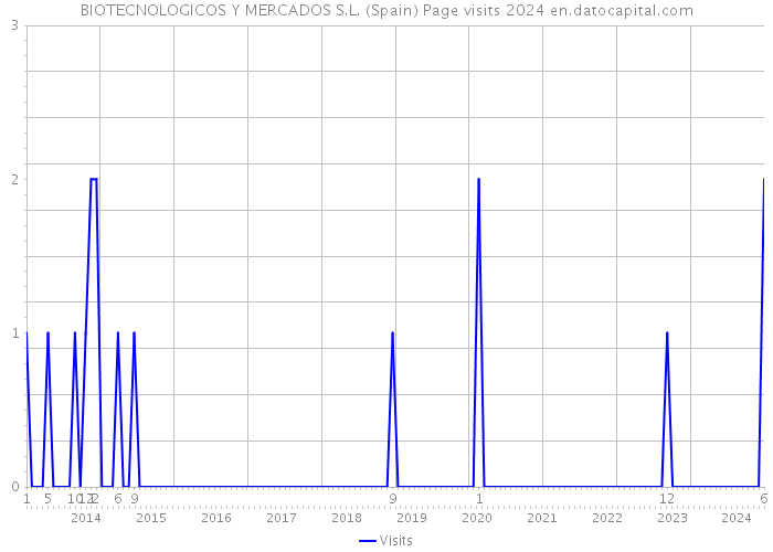 BIOTECNOLOGICOS Y MERCADOS S.L. (Spain) Page visits 2024 