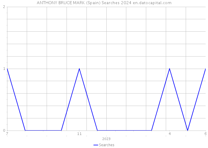 ANTHONY BRUCE MARK (Spain) Searches 2024 