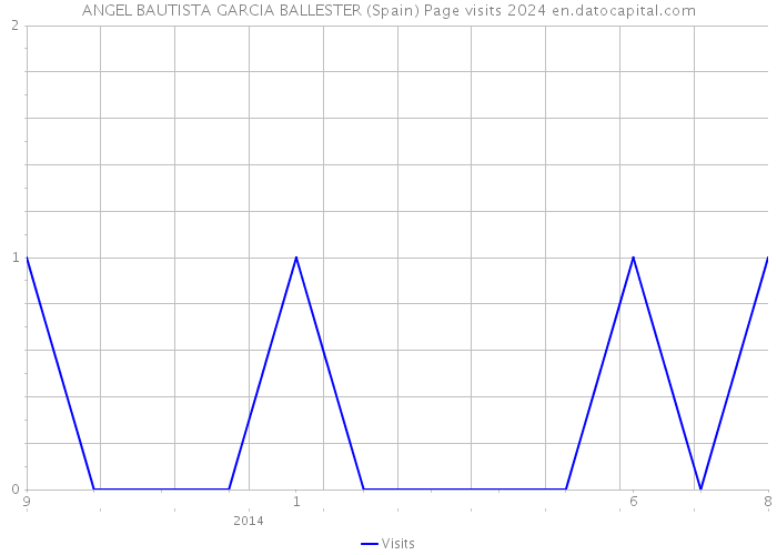 ANGEL BAUTISTA GARCIA BALLESTER (Spain) Page visits 2024 