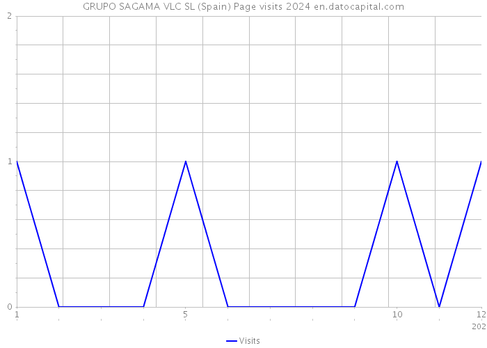 GRUPO SAGAMA VLC SL (Spain) Page visits 2024 