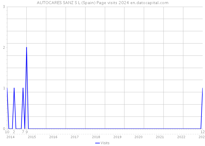 AUTOCARES SANZ S L (Spain) Page visits 2024 
