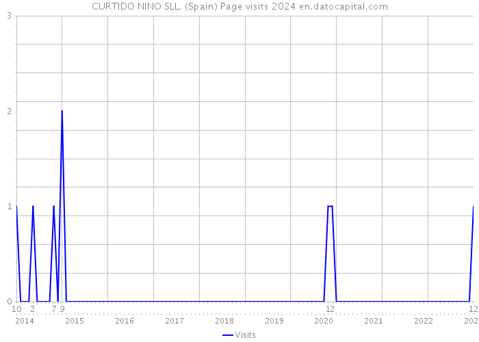 CURTIDO NINO SLL. (Spain) Page visits 2024 