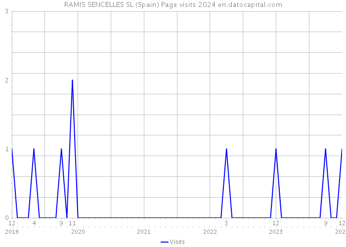 RAMIS SENCELLES SL (Spain) Page visits 2024 