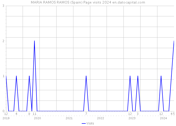 MARIA RAMOS RAMOS (Spain) Page visits 2024 