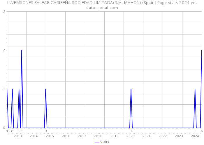 INVERSIONES BALEAR CARIBEÑA SOCIEDAD LIMITADA(R.M. MAHON) (Spain) Page visits 2024 