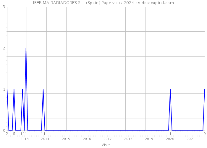 IBERIMA RADIADORES S.L. (Spain) Page visits 2024 