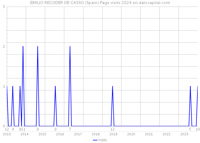EMILIO RECODER DE CASSO (Spain) Page visits 2024 