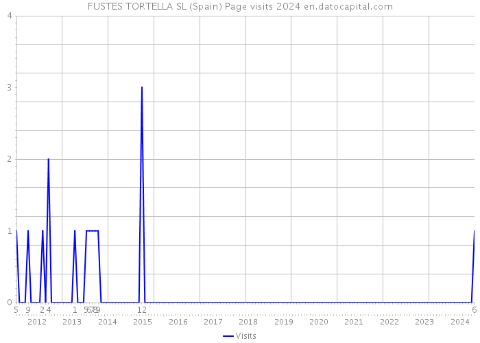 FUSTES TORTELLA SL (Spain) Page visits 2024 