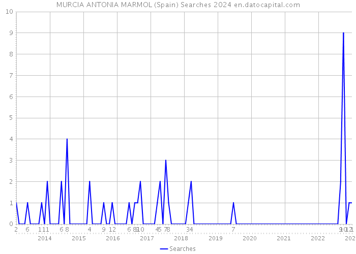 MURCIA ANTONIA MARMOL (Spain) Searches 2024 