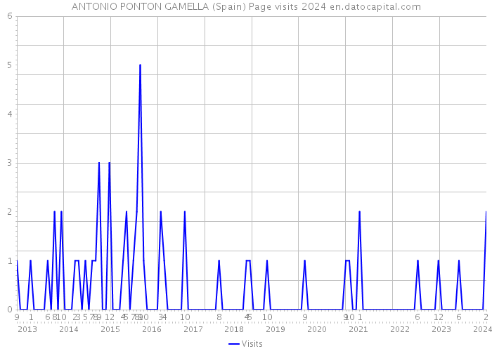 ANTONIO PONTON GAMELLA (Spain) Page visits 2024 