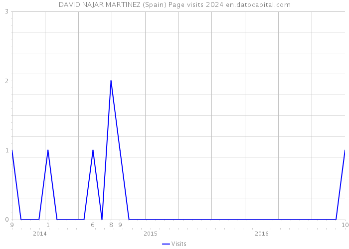 DAVID NAJAR MARTINEZ (Spain) Page visits 2024 