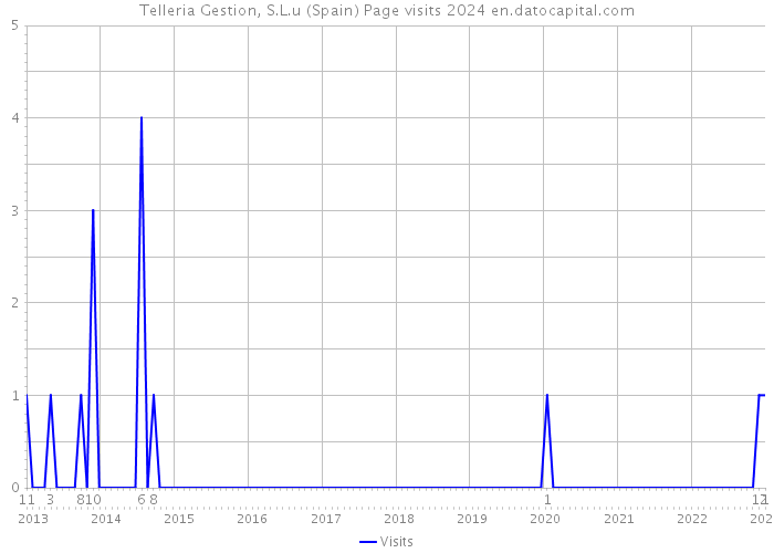 Telleria Gestion, S.L.u (Spain) Page visits 2024 