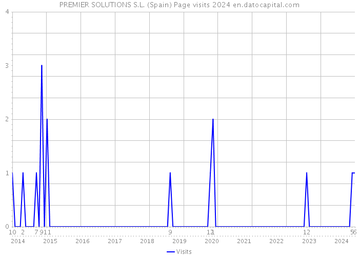 PREMIER SOLUTIONS S.L. (Spain) Page visits 2024 