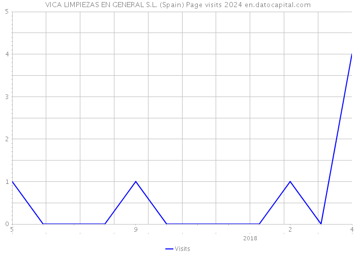 VICA LIMPIEZAS EN GENERAL S.L. (Spain) Page visits 2024 