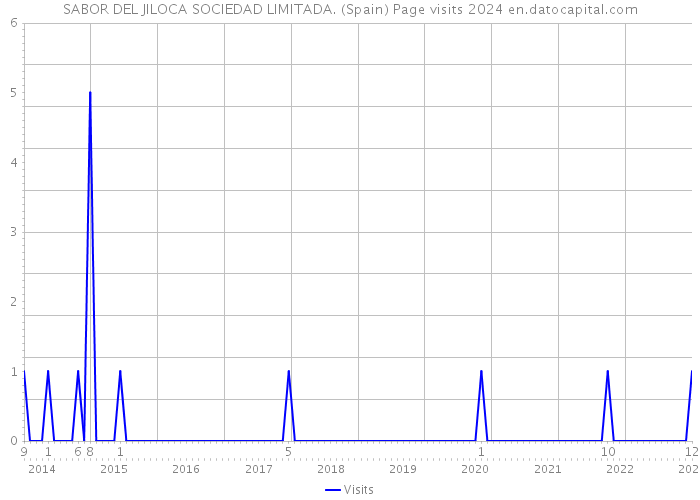 SABOR DEL JILOCA SOCIEDAD LIMITADA. (Spain) Page visits 2024 