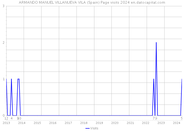 ARMANDO MANUEL VILLANUEVA VILA (Spain) Page visits 2024 