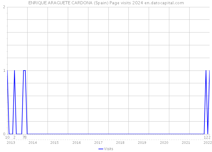 ENRIQUE ARAGUETE CARDONA (Spain) Page visits 2024 