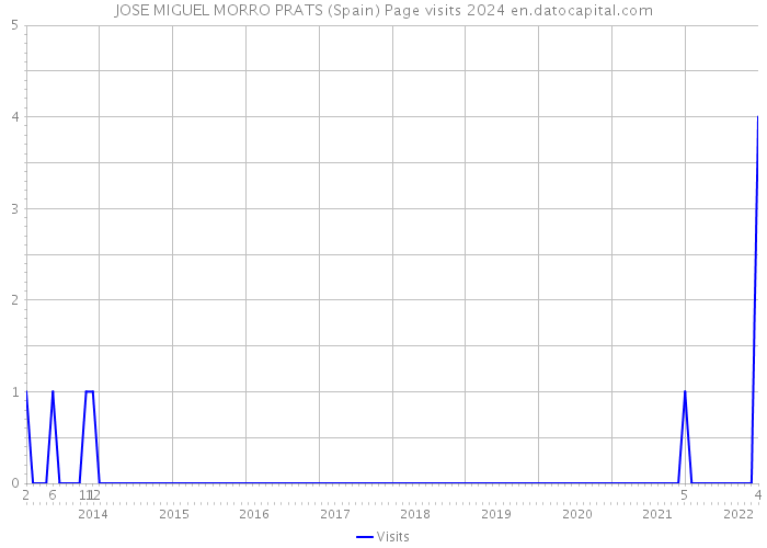 JOSE MIGUEL MORRO PRATS (Spain) Page visits 2024 