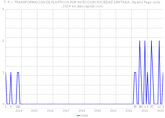 T. P. I. TRANSFORMACION DE PLASTICOS POR INYECCION SOCIEDAD LIMITADA. (Spain) Page visits 2024 