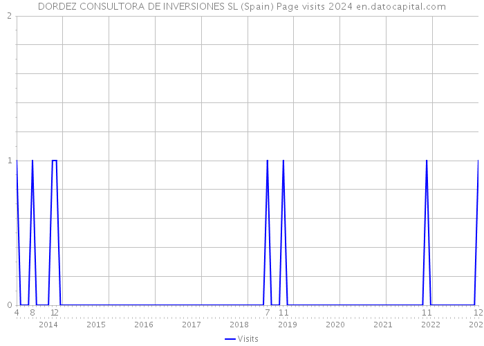 DORDEZ CONSULTORA DE INVERSIONES SL (Spain) Page visits 2024 