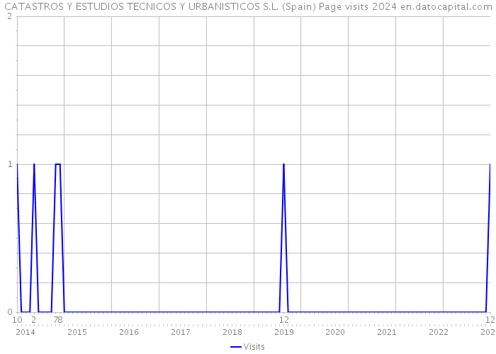 CATASTROS Y ESTUDIOS TECNICOS Y URBANISTICOS S.L. (Spain) Page visits 2024 